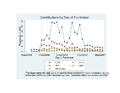 USD value of donations by day-- currency detail