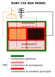 Box model CSS del markup ruby