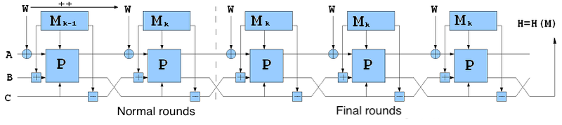 Shabal function mode of operation