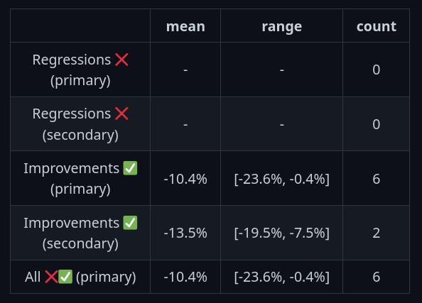 ~10% instruction count improvements on various benchmarks