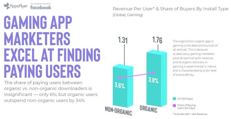 AppsFlyer report finds game marketers excel at finding paying users.