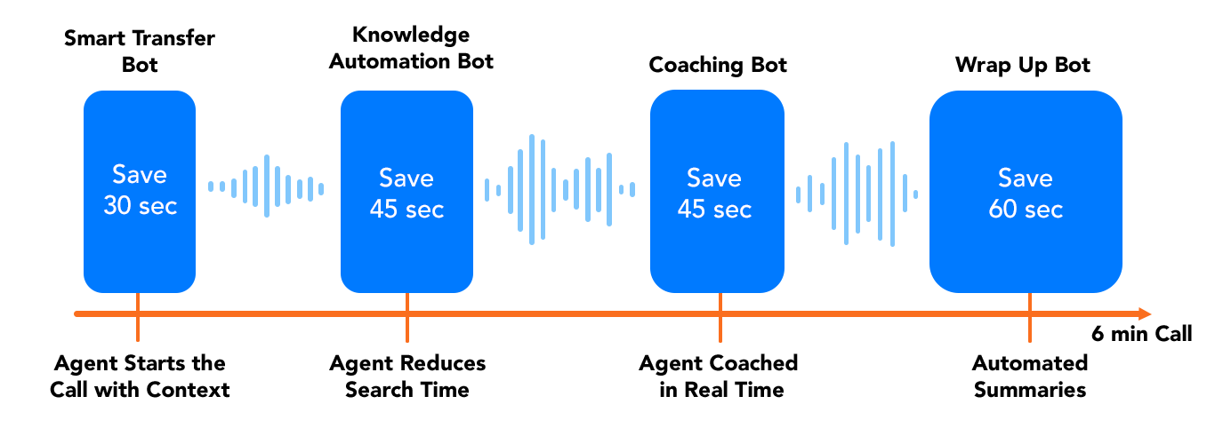 Four Bots Reduce Average Call Duration From 6 Minutes to 3 Minutes