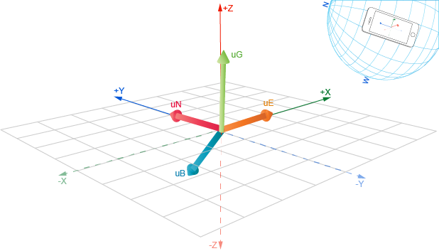 OrientationSensor fusion.