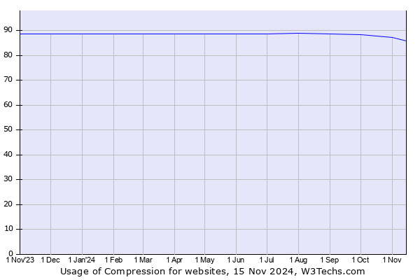 Historical trends in the usage of Compression