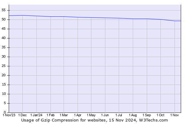 Historical trends in the usage of Gzip Compression