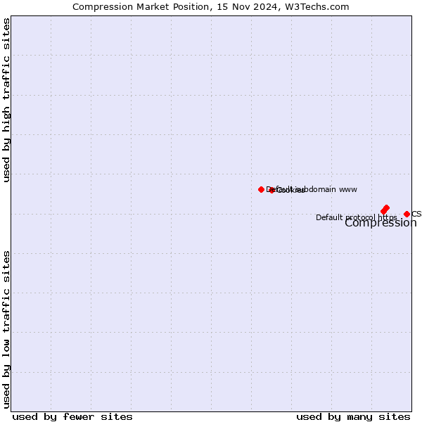 Market position of Compression