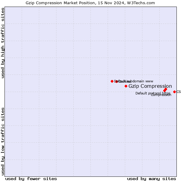 Market position of Gzip Compression