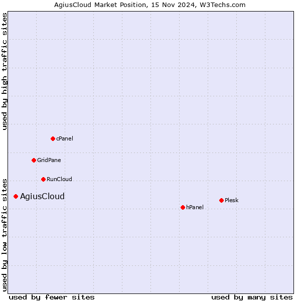 Market position of AgiusCloud