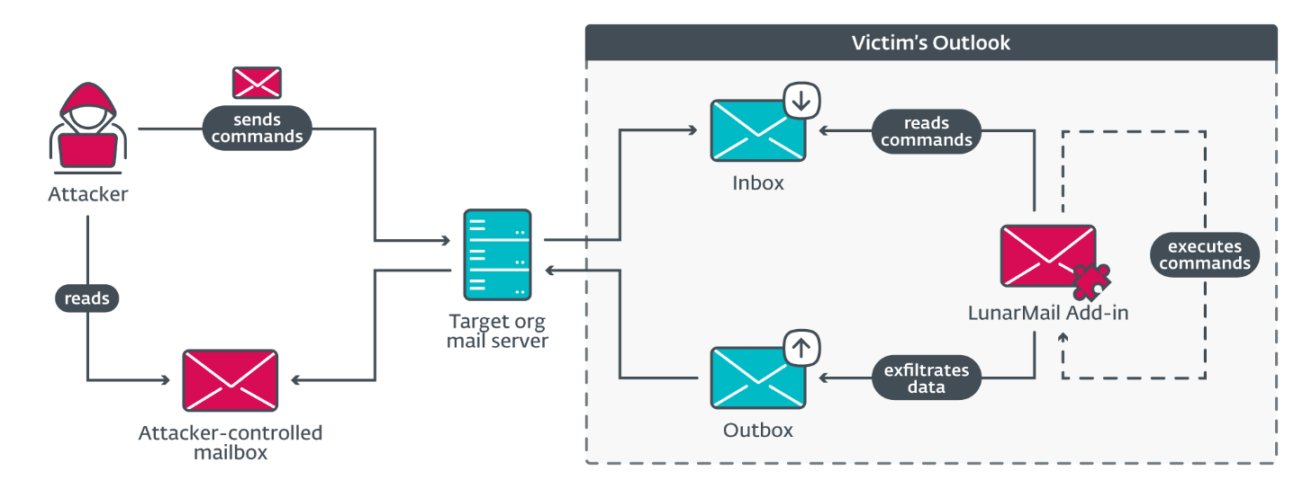 Figure 5. LunarMail operation