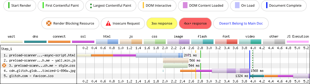 Una struttura a cascata di WebPageTest che mostra come l&#39;indicazione della risorsa rel=preload viene utilizzata per promuovere il rilevamento di uno script iniettato in modo asincrono, anche se in un modo che potrebbe avere effetti collaterali indesiderati.