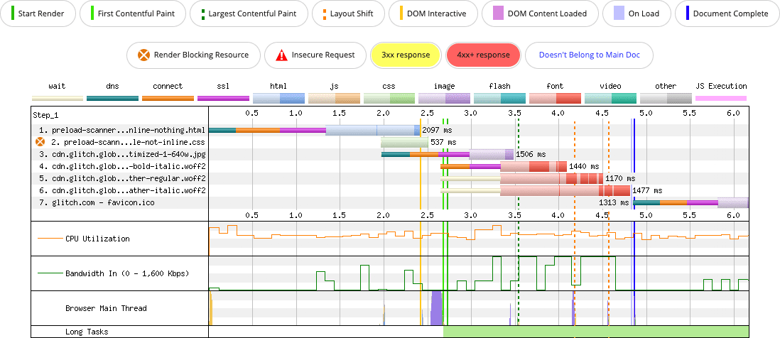 WebPageTest 網路階層圖表，其中包含外部 CSS 檔案，並參照四種字型。預先載入掃描器會在適當時間發現 LCP 候選圖片。