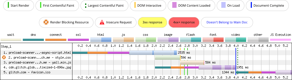 這張 WebPageTest 圖表顯示，當注入指令碼時，預先載入掃描作業會失敗。