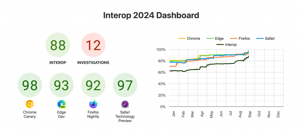 Screenshot of the Interop 2024 dashboard, showing current scores: Chrome 98, Firefox 92, Safari 97.