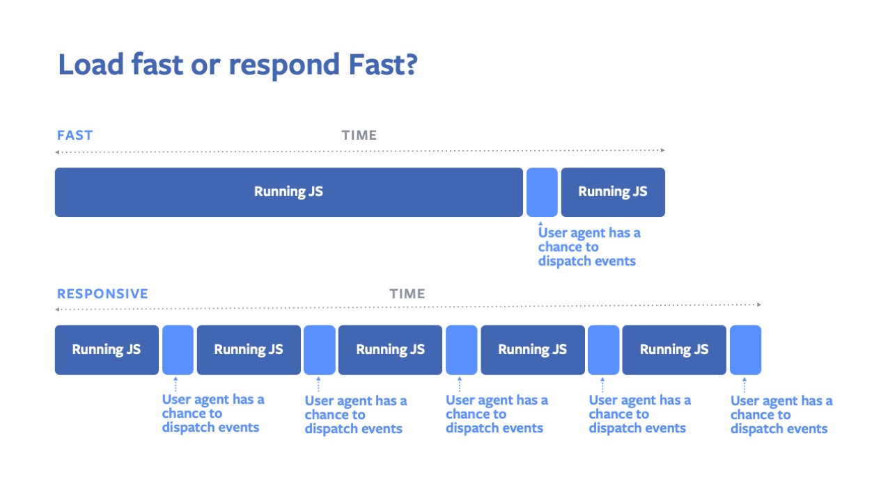 Without isInputPending there can be a tradeoff between loading pages quickly and responding to input quickly.