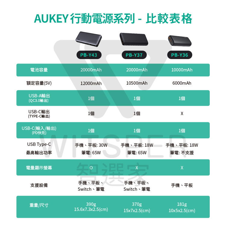 20000mAh PD快充行動電源