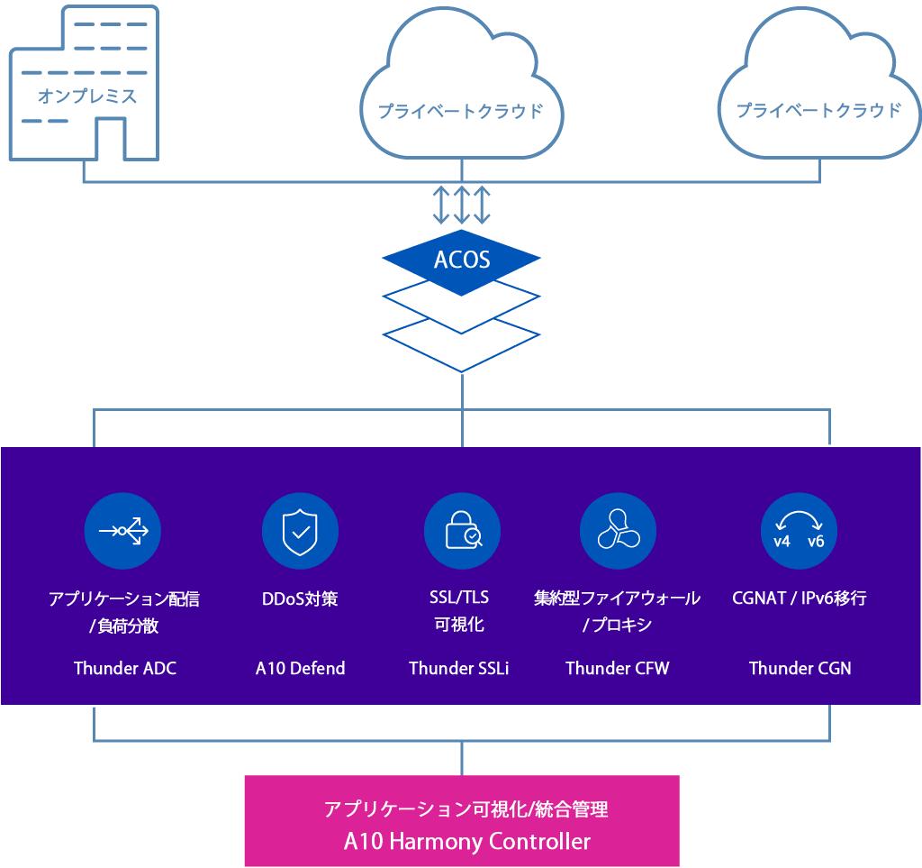 ACOS Topology