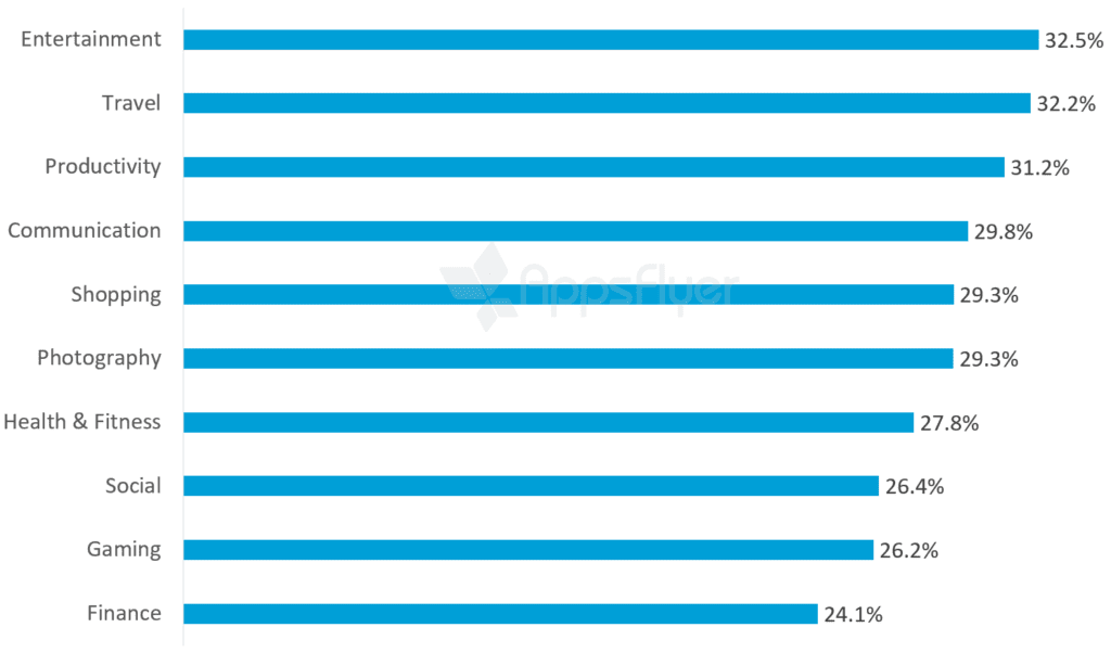 App uninstall rate by vertical