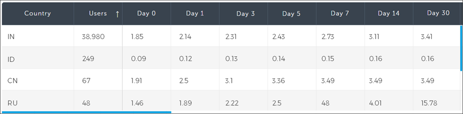 AppsFlyer Cohort - Average sessions per user view, grouped by geo