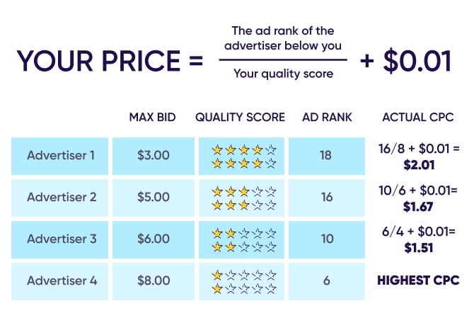 CPC ad rank