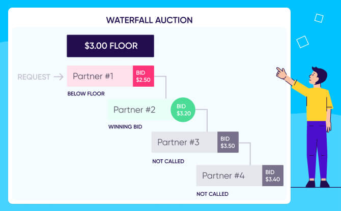 Waterfall bidding era before header bidding