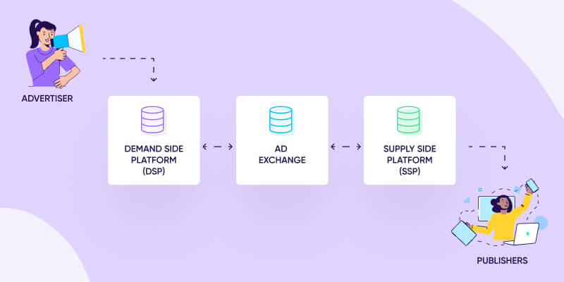 How do supply-side platforms work?