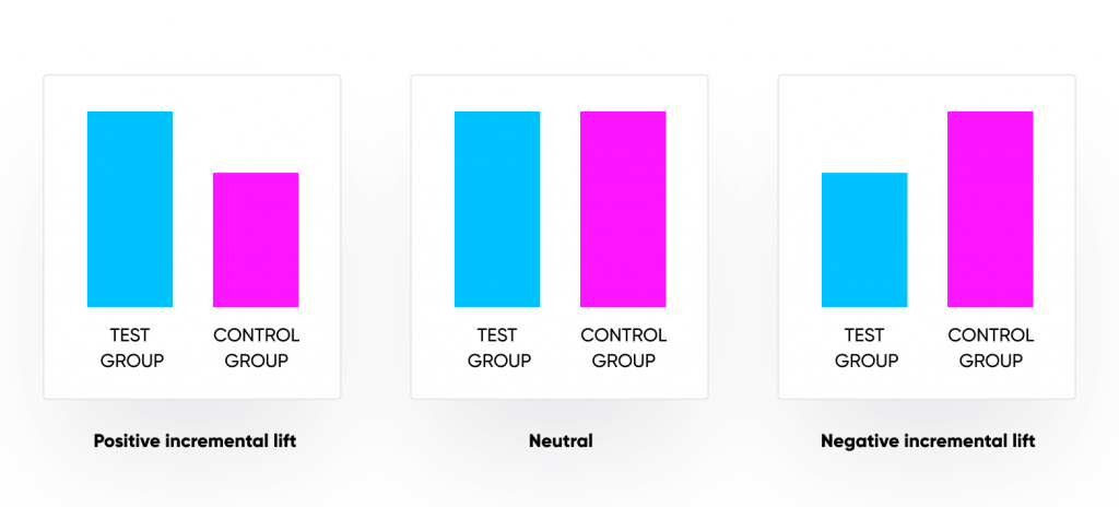 3 tipos de efecto incremental