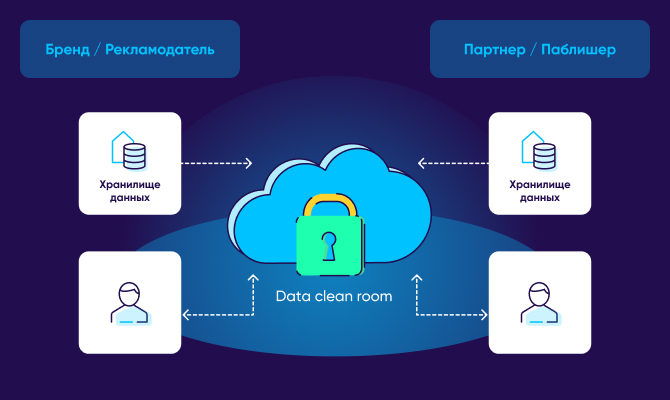 архитектура Data Clean Room?