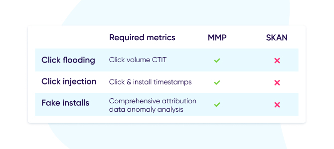 Monitoring fraud with limited data table