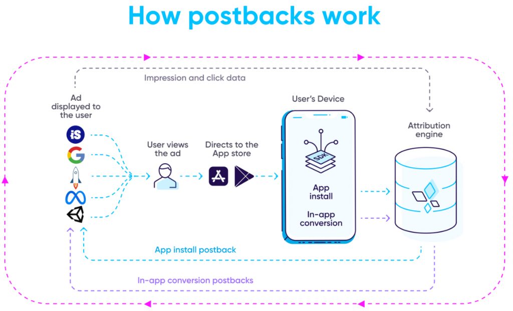 How postbacks work