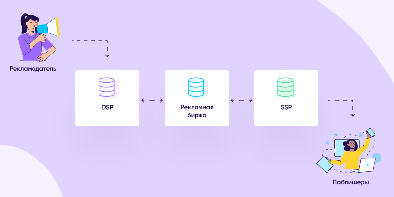 Как работают SSP-платформы