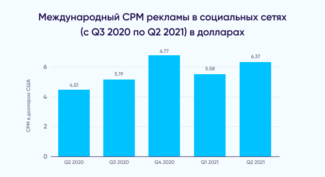 CPM в социальных сетях по всему миру