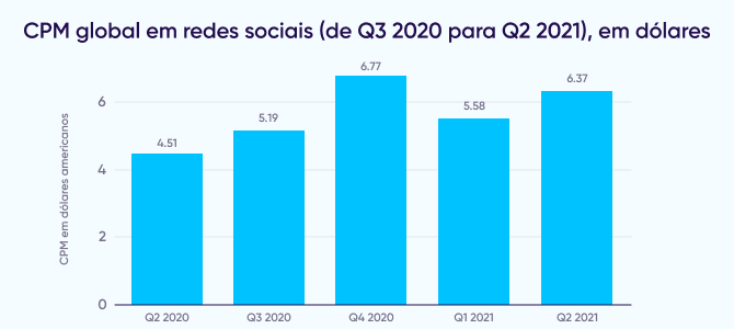 CPM em redes sociais social no mundo