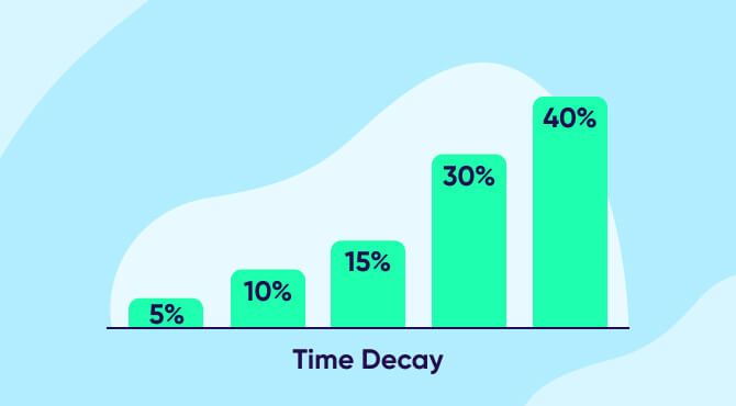 Time decay attribution model