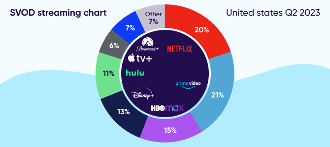 SVOD market share by platform