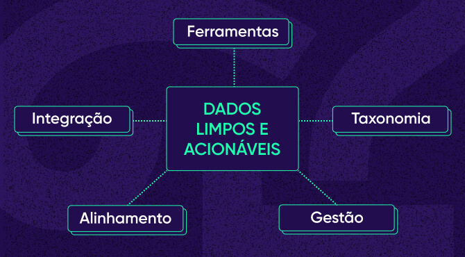 Cinco estratégias para obter dados limpos e acionáveis