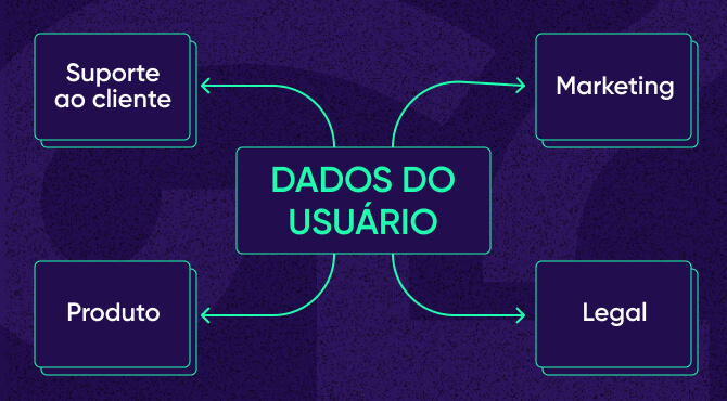 Benefícios multifuncionais dos dados dos usuários