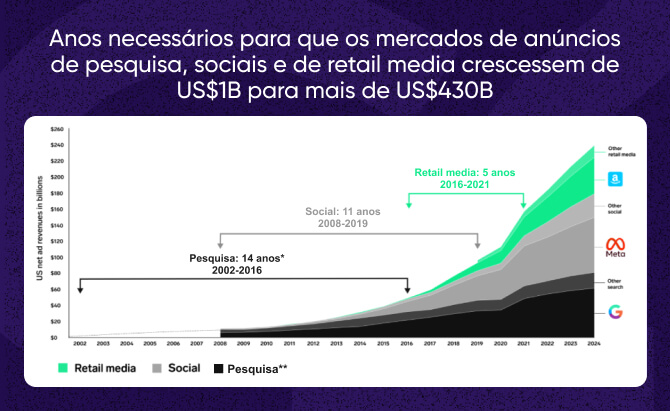 Crescimento de retail media networks