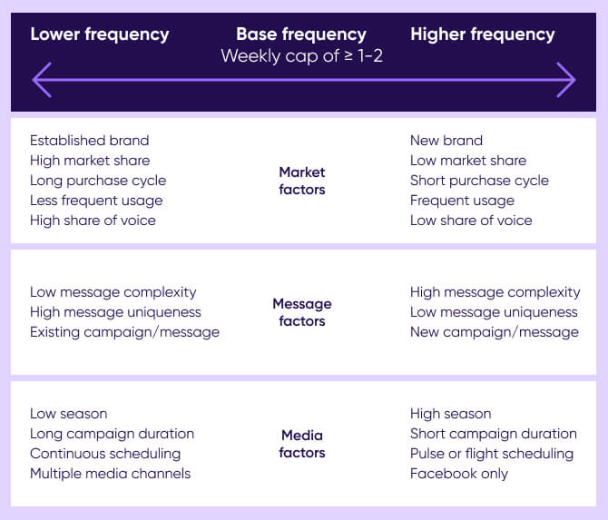 Frequency capping best practices