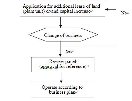 Change of Investment Plan