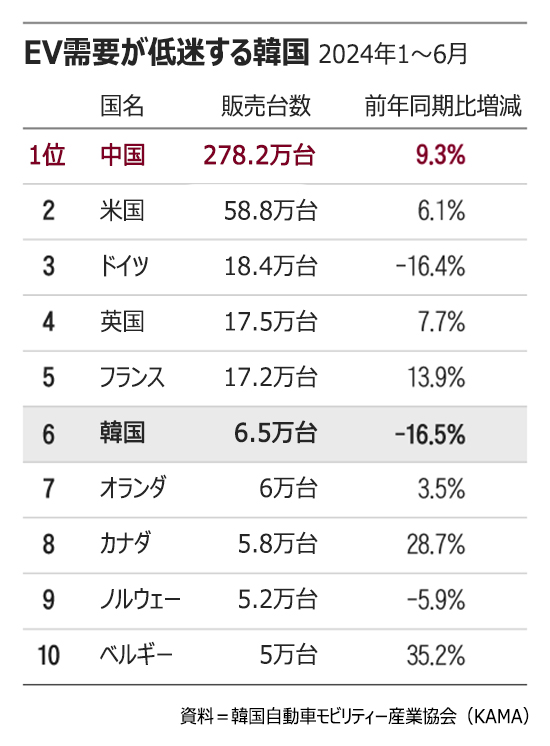 需要低迷の韓国EVに火災恐怖症が追い打ち…内需が崩壊すれば輸出も危うい