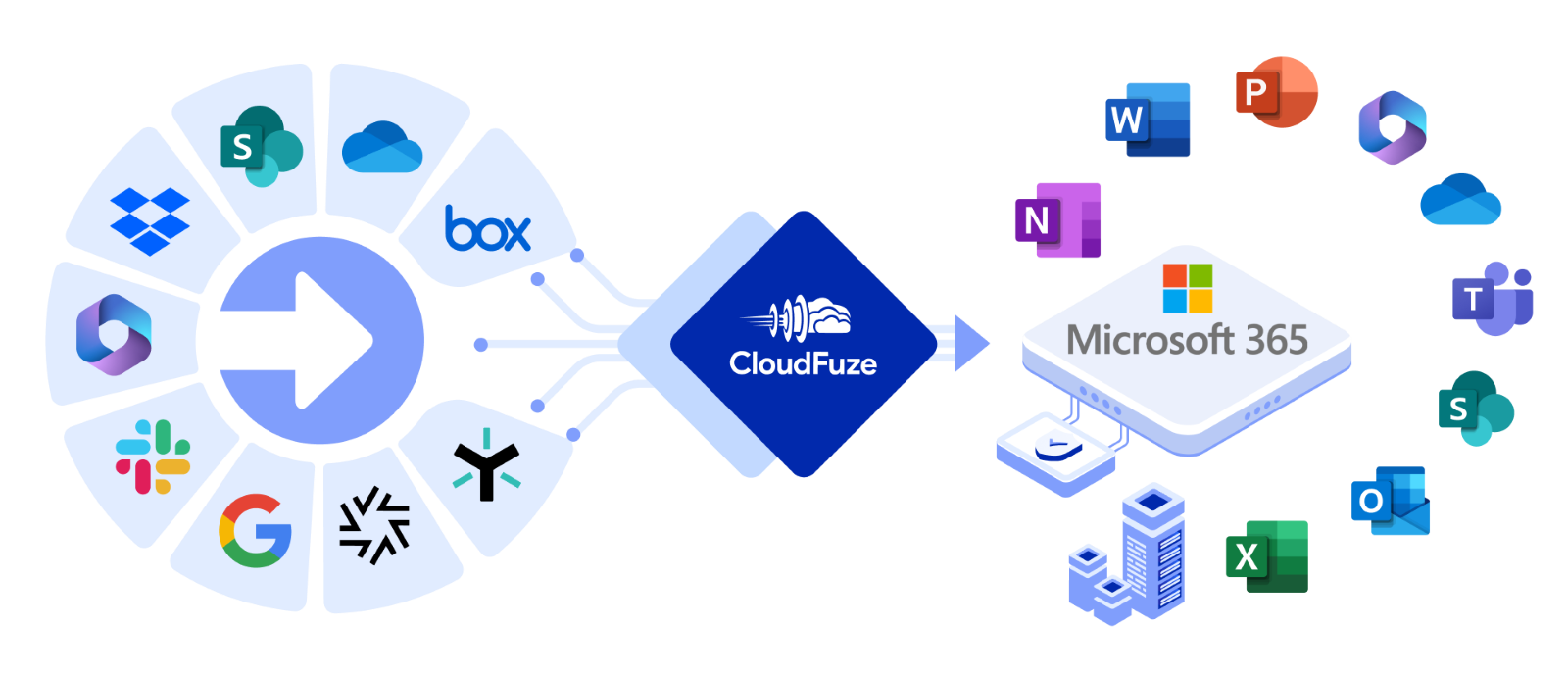 Migrations to Microsoft 365