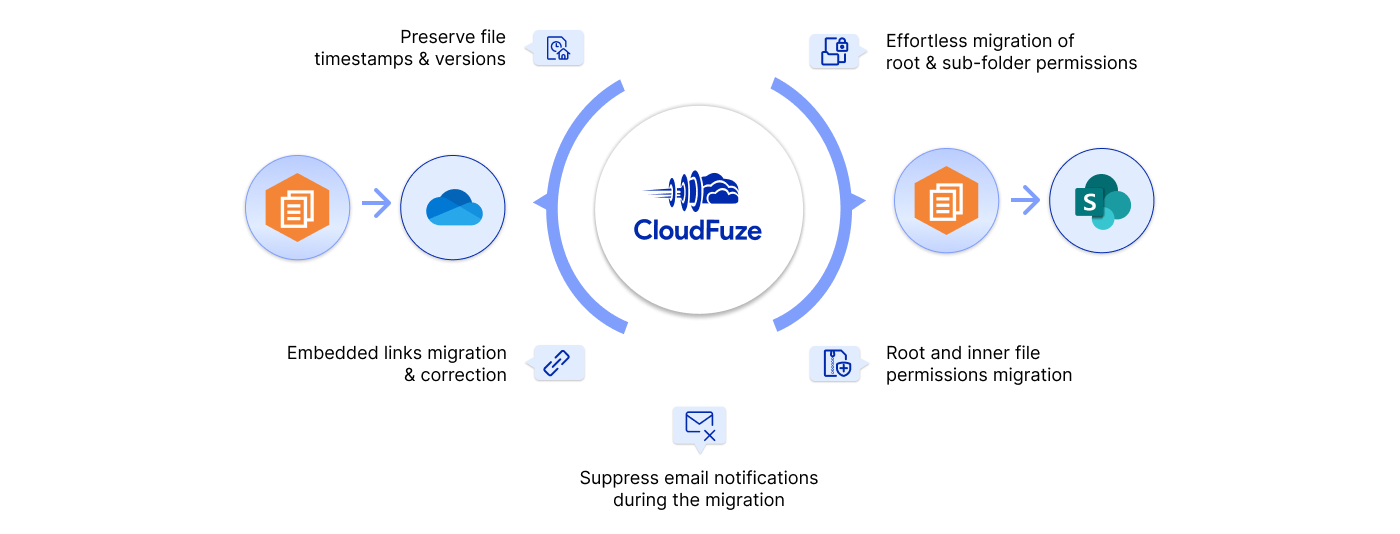 Fast and Simple Migration from Amazon WorkDocs with CloudFuze 