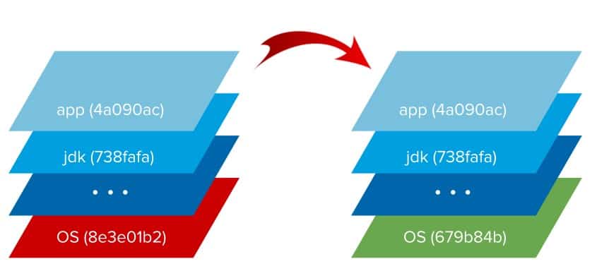 Buildpacks rebase constructs a new container image using existing layers, without the need for build