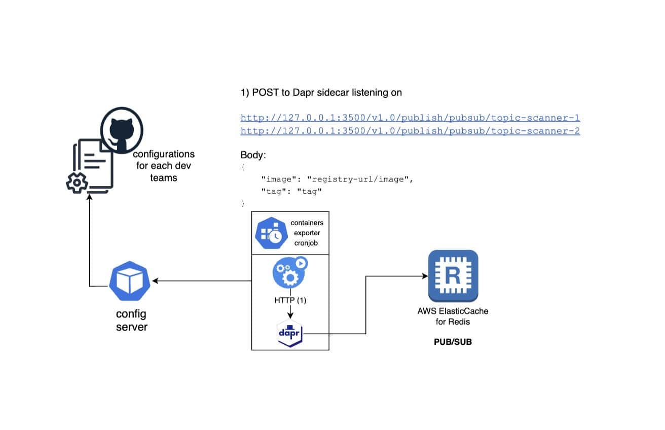 An example workflow with container exporter cronjob