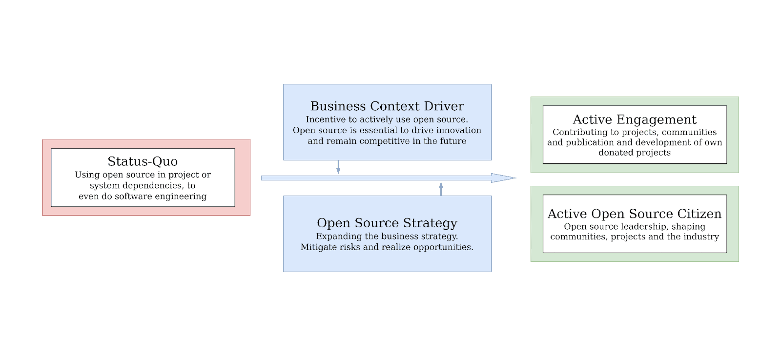 Company path to open source engagement