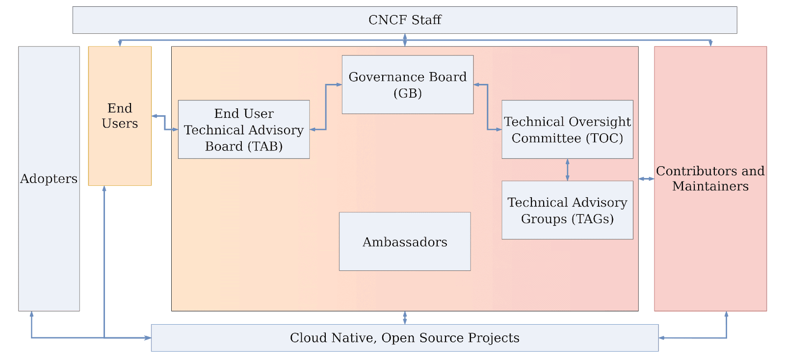 Cloud Native Computing Foundation (CNCF) governance structures to empower contribution