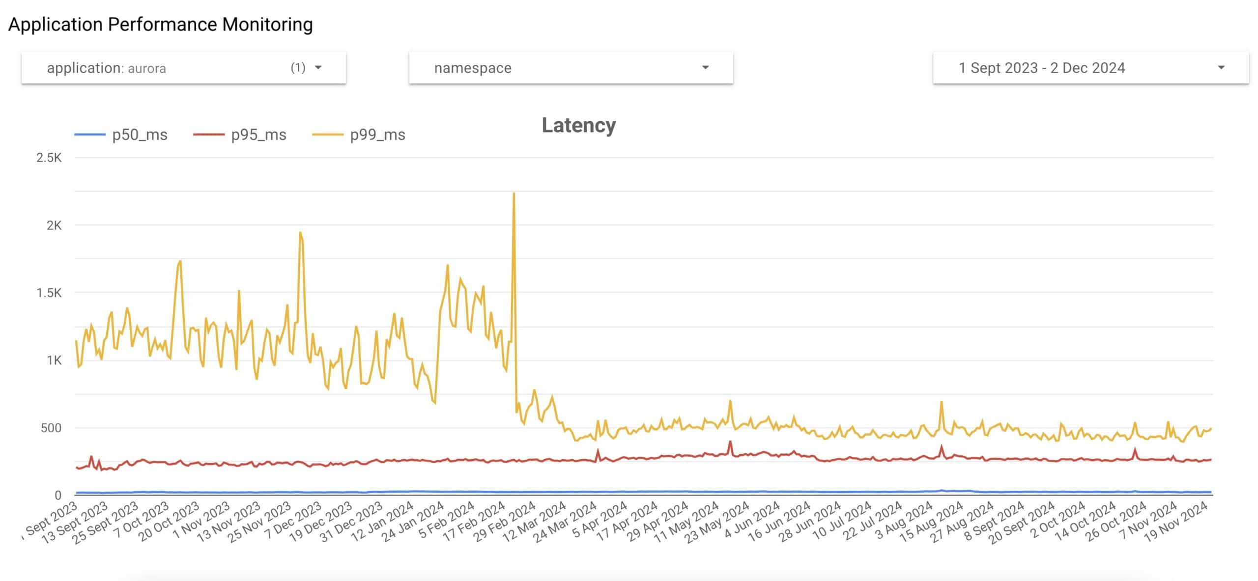 application performance monitoring