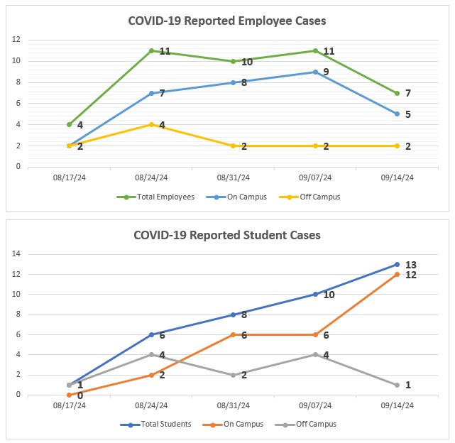 COVID-19 Cases in the past 5-weeks, chart