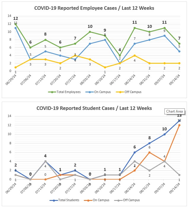 COVID Cases Reported Last 12 Weeks Chart