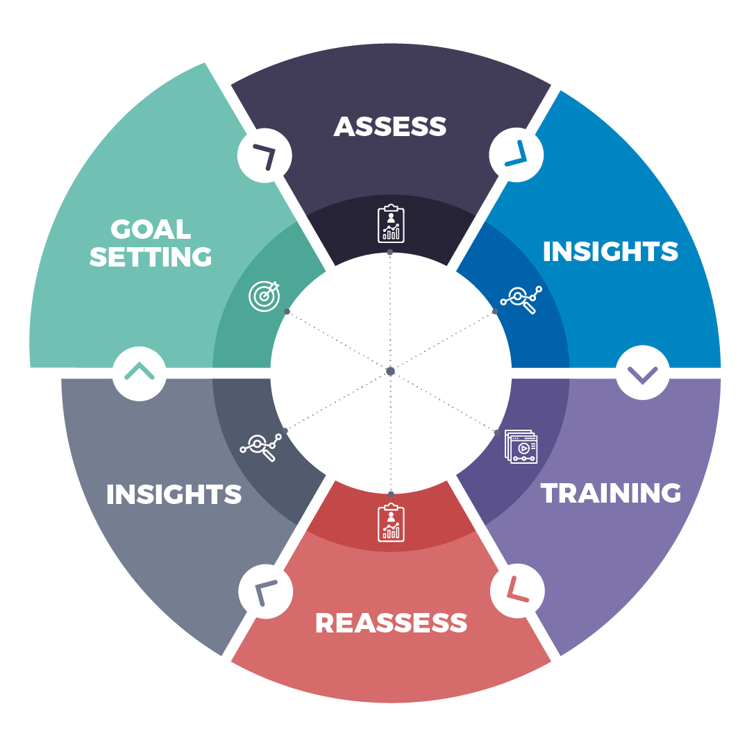 Methodology flywheel with simple labels